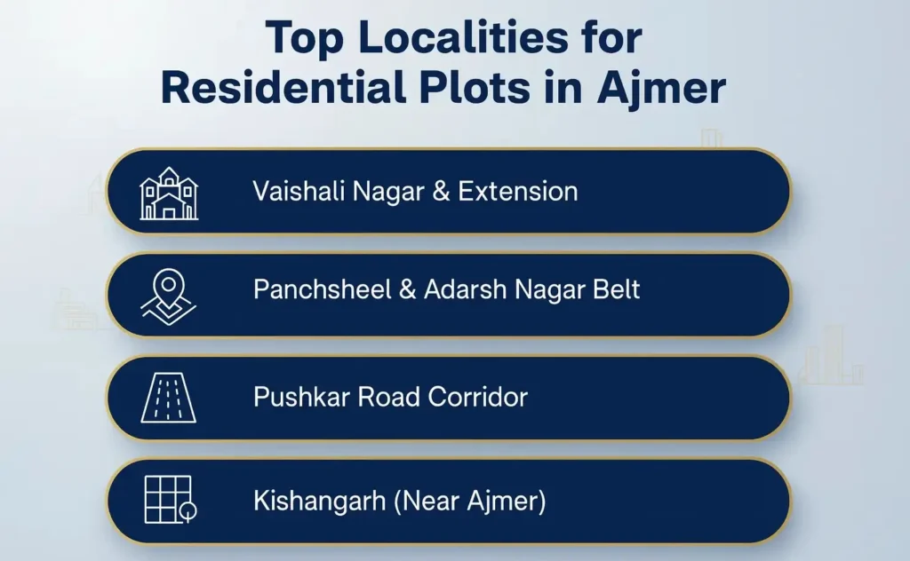 Top localities in Ajmer for residential plots for sale including Vaishali Nagar, Panchsheel, Pushkar Road Corridor, Makadwali, and Kishangarh